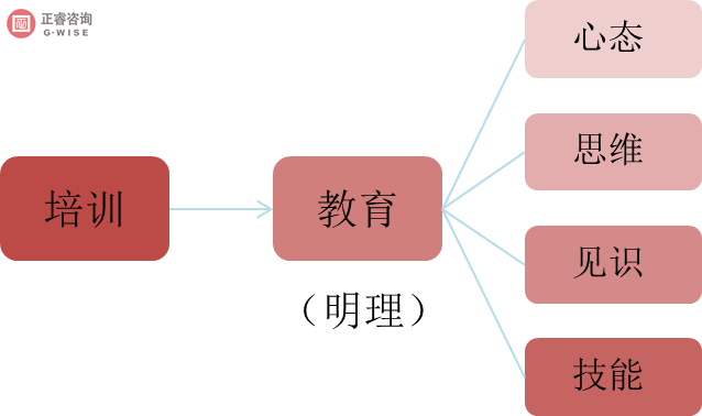 企业内部培训的主要内容和要求