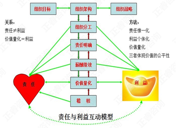 责任利益分配原则：责任唯一化、利益个体化