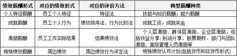 薪酬制有哪些分类？