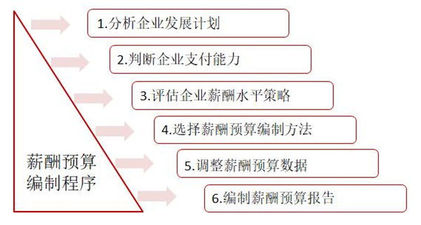 【薪酬管理】薪酬预算的目标方法及编制