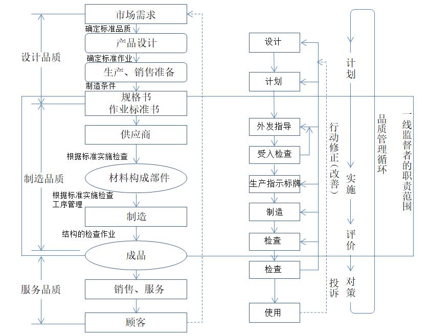 产品品质的3个阶段和管理概念