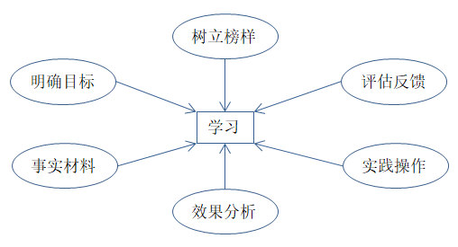 如何有效培训？有效培训的六大前提！