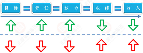 企业管理模式应包含的五大要素