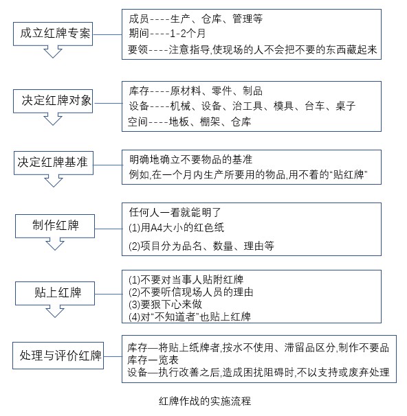 美狮贵宾会咨询：红牌作战看板流程