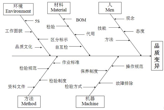 品质管理成功条件