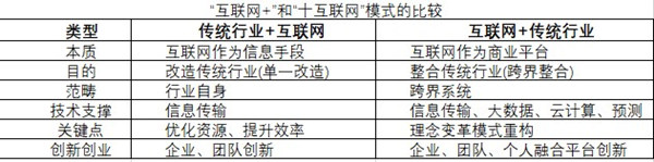 互联网+新模式本质及理念解读