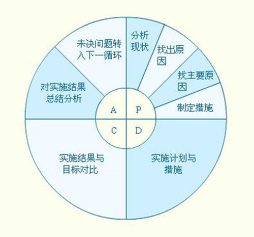 pdca循环的步骤