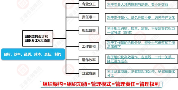 组织架构设计的一般原则