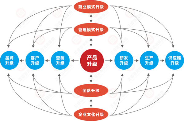 什么是企业战略转型？企业战略转型的方向性分析