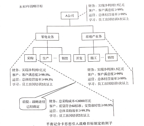 如何将平衡记分卡思想引入战略目标？