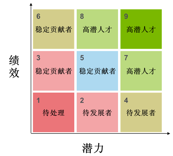 企业进行人才盘点的方法