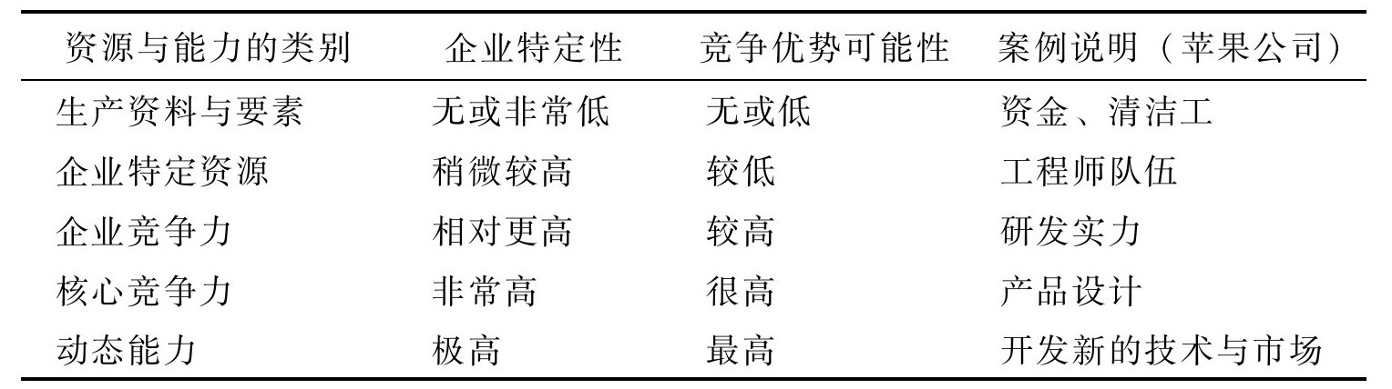 如何分析企业资源与能力？