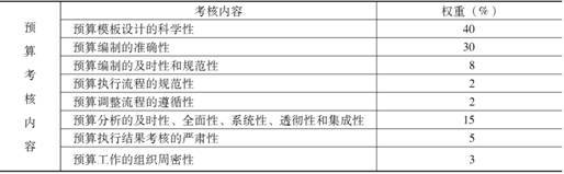 全面预算的绩效评价