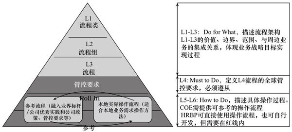 业务架构规划