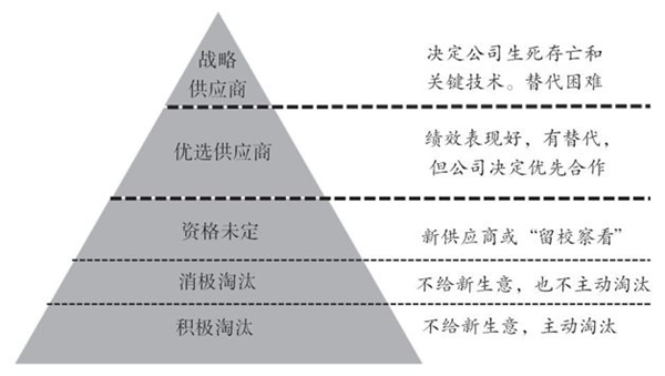 如何对供应商进行分类？