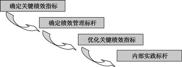 推行绩效标杆需要注意哪些事项