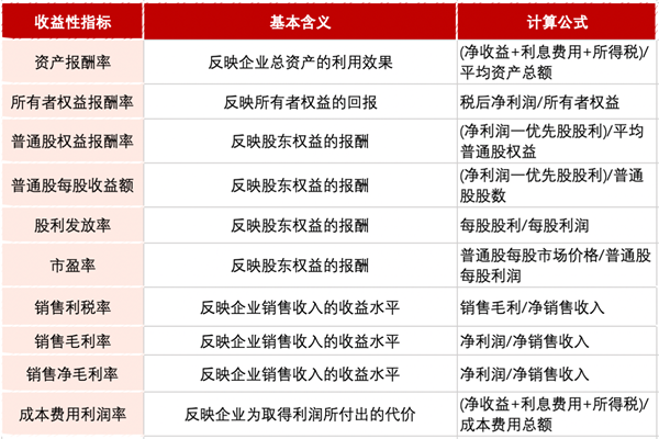 企业盈利能力指标怎么看