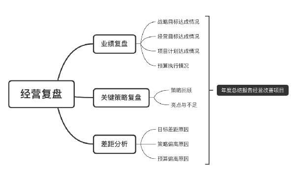 企业应如何梳理经营复盘的思维逻辑