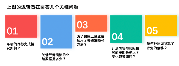 企业应如何梳理经营复盘的思维逻辑