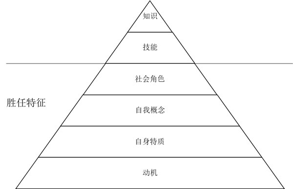 修正关键岗位胜任力素质模型