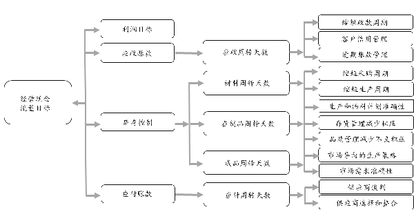 企业现金流量目标分解逻辑示例图