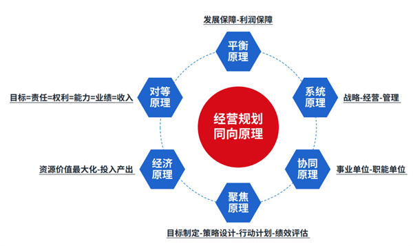 企业制定年度经营计划的基本原则